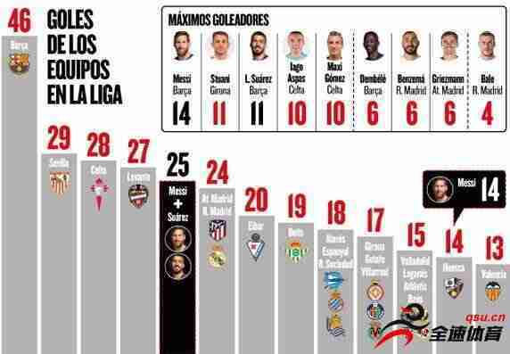 仅3队进球多于梅西+苏牙，25球为合作后最高产一季