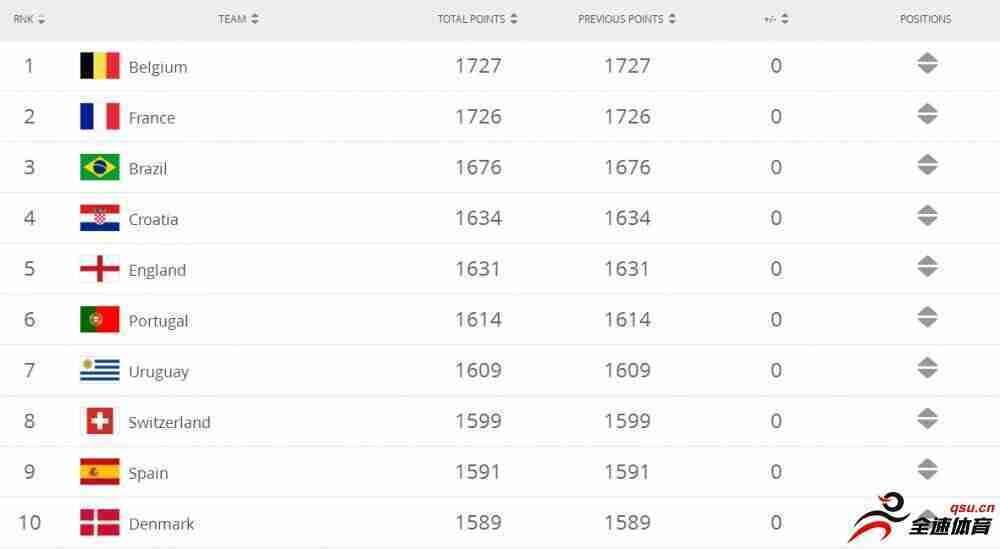 FIFA最新男足排名：比利时榜首 国足仍居亚洲第7