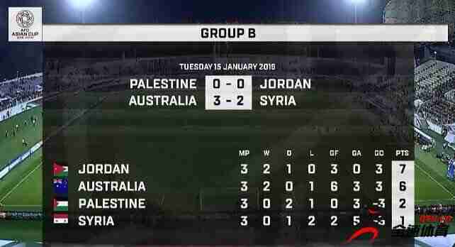 B组大结局：澳大利亚第2，巴勒斯坦第3出线待定