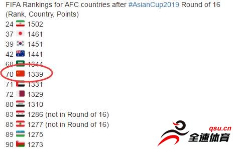 好消息！国足FIFA实时排名已升至世界第70，亚洲第六