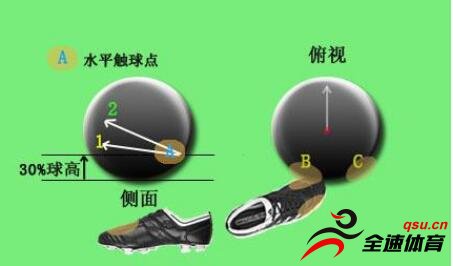 弧线球是指使球呈弧线运行的踢球技术
