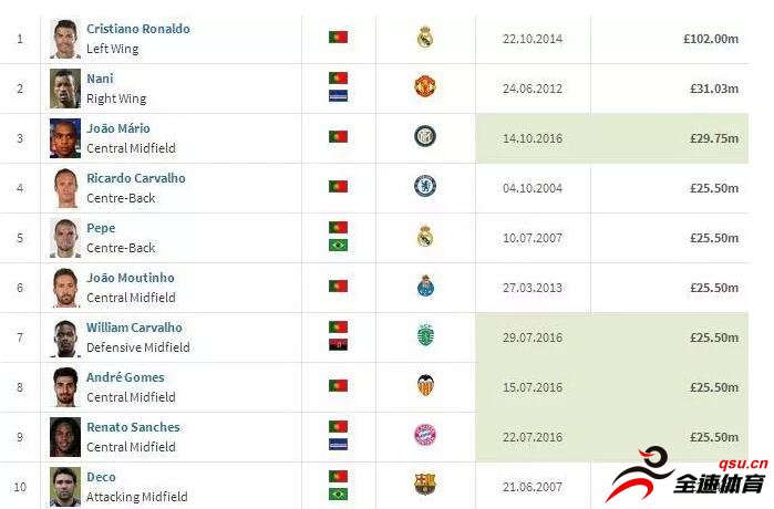 佩佩在葡萄牙球员身价排行中位列第五