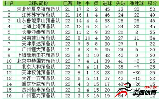河北华夏幸福在中超预备队积分榜稳坐第一