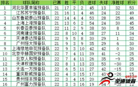 河北华夏幸福毫无悬念排名中超预备队积分榜第一位