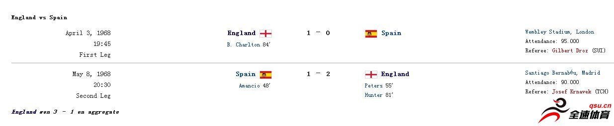 英格兰从1960年到2012年在欧洲杯的表现