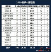 <b>天津泰达和北京人和球员年龄均超过27岁</b>