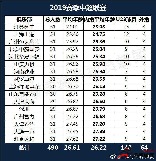 天津泰达和北京人和球员年龄均超过27岁
