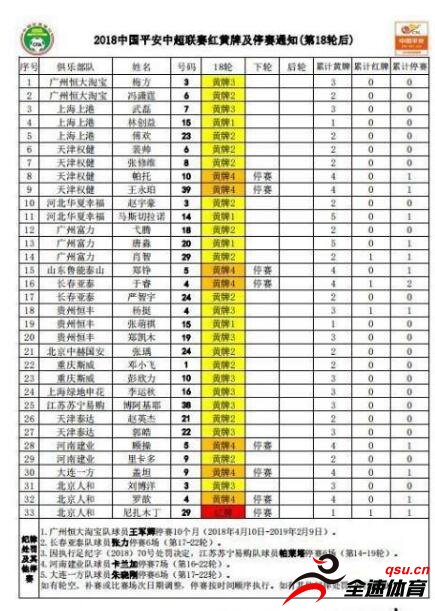 中国足协公布了中超第19轮的红黄牌及停赛情况