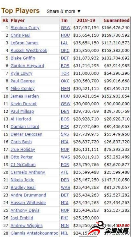 NBA2018-2019赛季球员的薪资数据