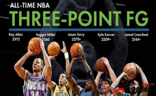 NBA历史三分榜上，前10名中有6名是现役NBA球员