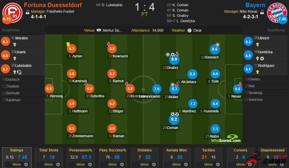 杜塞尔多夫vs拜仁慕尼黑评分：科曼9.2分最高