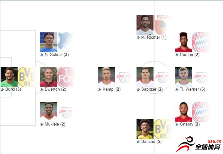 德甲第29轮最佳阵容：科曼、格纳布里、桑乔入选