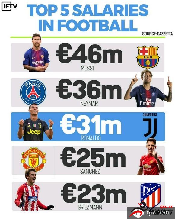 梅西的周薪是普通球员的十倍