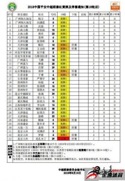 <b>中超联赛第19赛事的红黄牌详细情况</b>