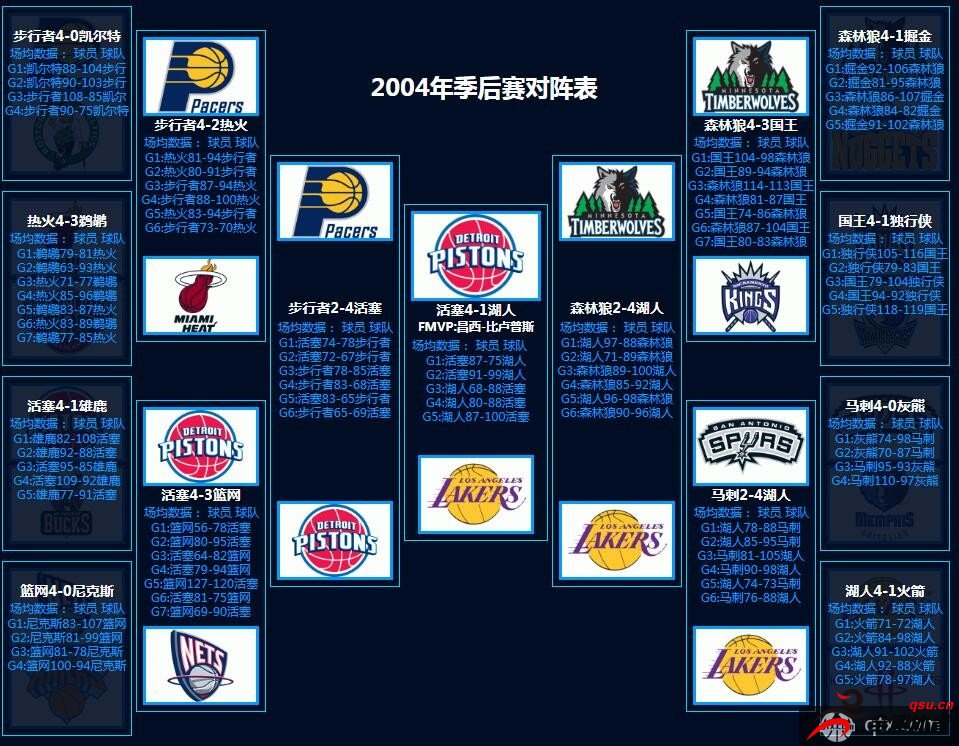 NBA历年季后赛对阵图详情