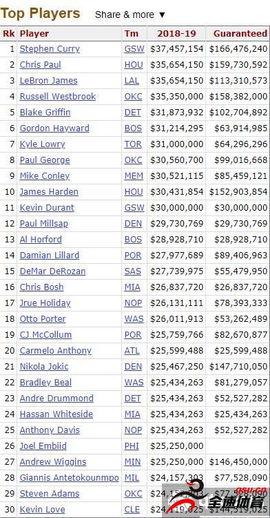 NBA2019赛季薪资排行榜