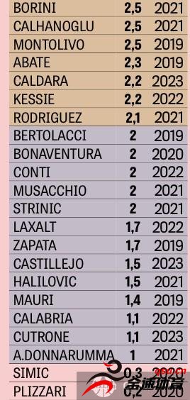 伊瓜因2019赛季在AC米兰球员中薪资最高