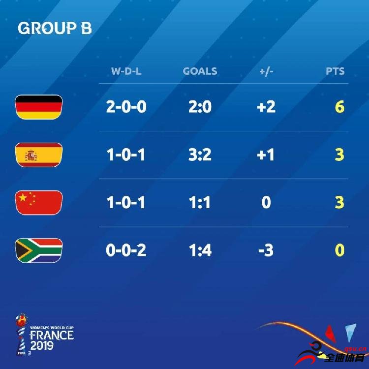 女足世界杯B组第二轮，中国女足1-0战胜南非女足