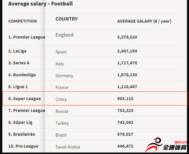 中超球员平均工资仅次于传统的欧洲五大联赛，高居第6位
