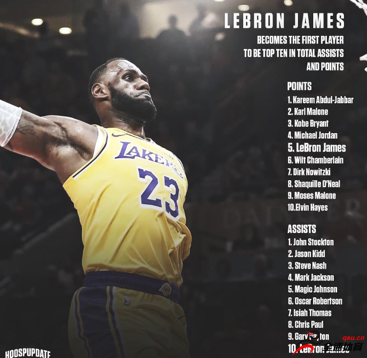 詹姆斯在NBA助攻榜排名中稳坐第一名