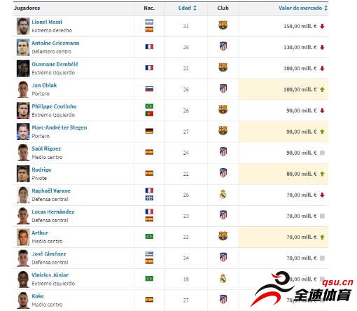 梅西以1.5亿欧元继续领跑西甲身价排行榜