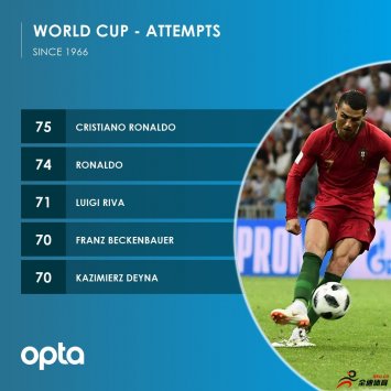 C罗是1966年世界杯上进球次数最多的球员