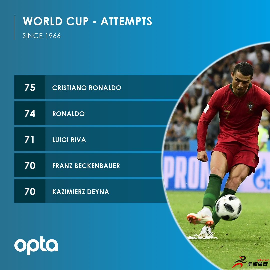 C罗是1966年世界杯上进球次数最多的球员
