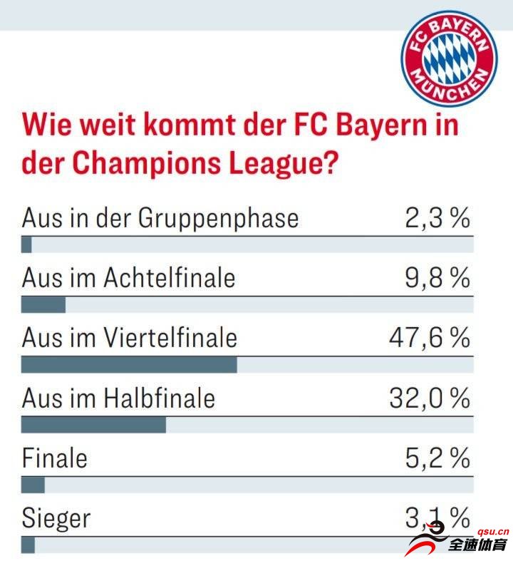 50%球迷认为拜仁将会在欧冠赛止步于八强