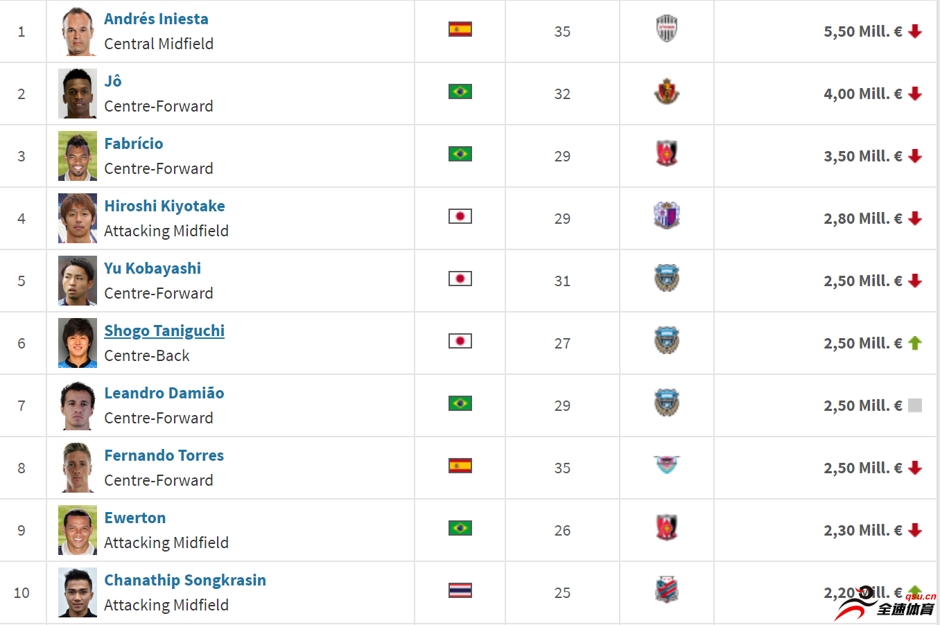 托雷斯在德国转会市场网站日职联球员的身价排列第8