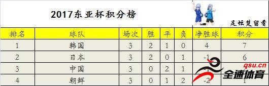 东亚杯第三轮日本迎战韩国，东道主日本不败即可夺冠