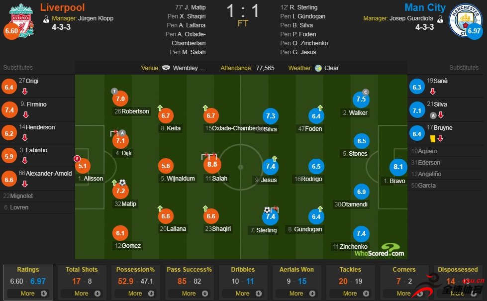 利物浦vs曼城评分：萨拉赫8.5分最高 布拉沃8.1