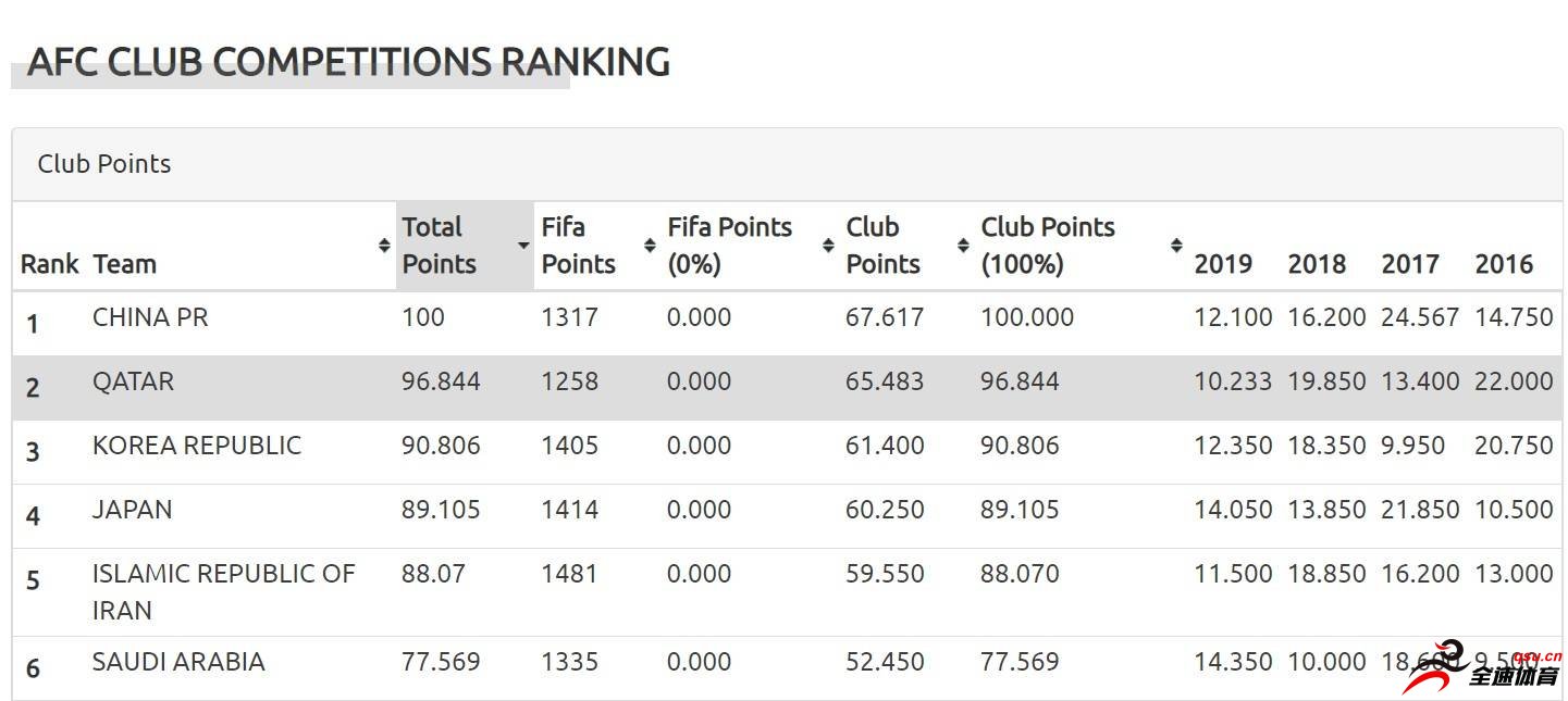 在最新一期的亚足联俱乐部技术分排名中，中超以67.617分排名第一