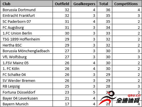 拜仁慕尼黑的一线球员只剩下21人，是所有德甲球队中最少的