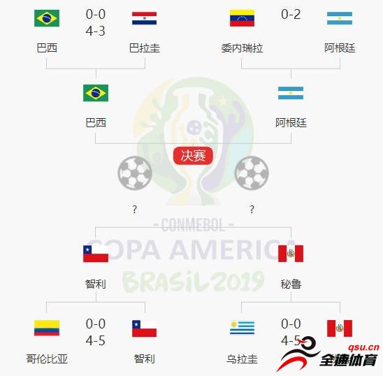 美洲杯1/4决赛 巴西vs阿根廷，智利vs秘鲁