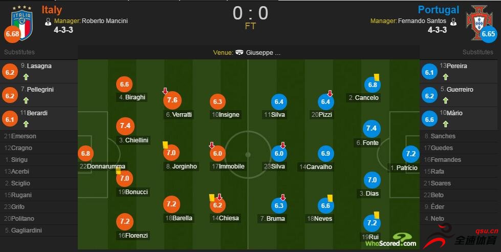 葡萄牙vs意大利中场维拉蒂获得了全场最高评分