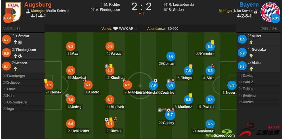 奥格斯堡VS拜仁评分：格纳布里9.7分最高