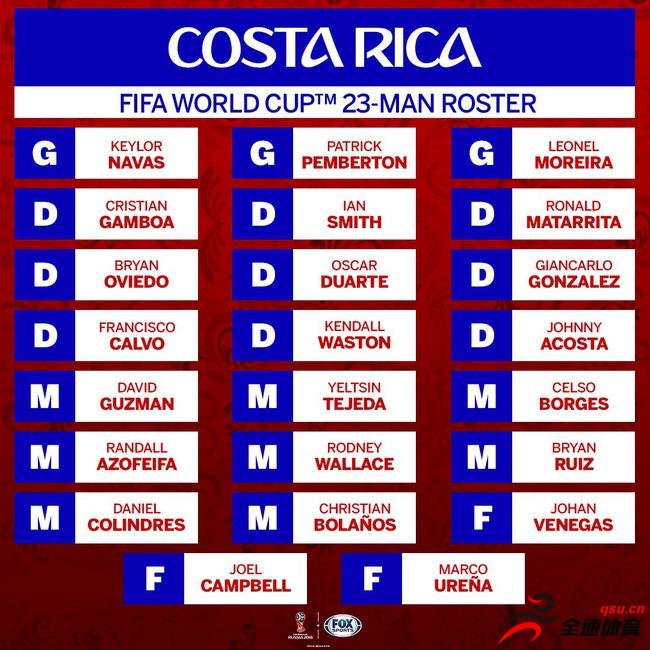 哥斯达黎加公布了参加世界杯的23人名单