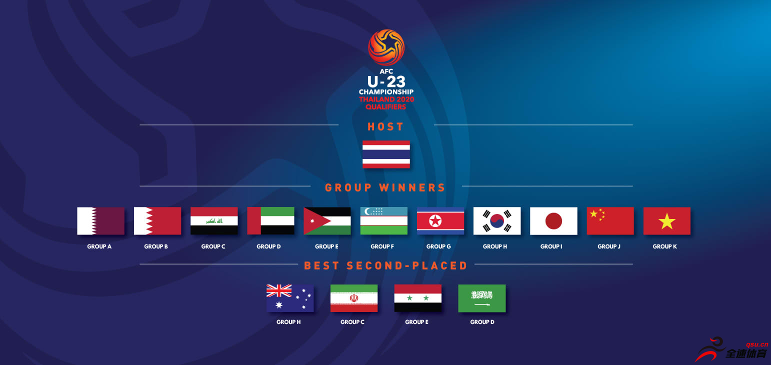 2020年亚足联U23亚洲杯分组抽签仪式将在9月26日举行