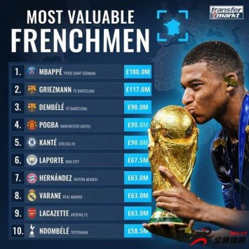法国球星身价排行榜姆巴佩位居最高1.8亿英镑