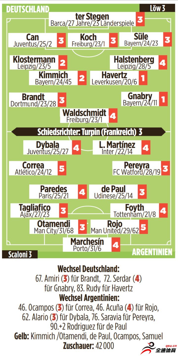 德国2-2战平阿根廷的比赛后，《图片报》照例给出了他们的评分