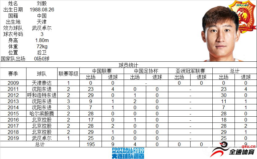 武汉卓尔队球员刘毅职业生涯各项赛事出场已达199场