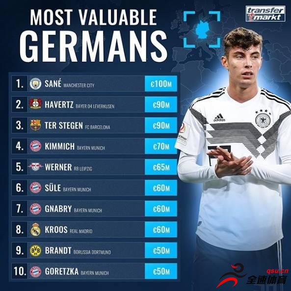 最新德国球员身价排行：萨内以1亿欧元身价居首