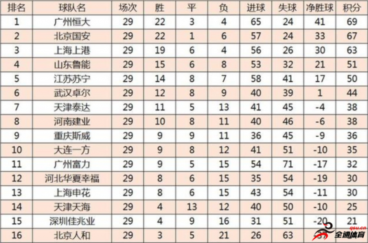 中超联赛积分榜：目前鲁能位居第四