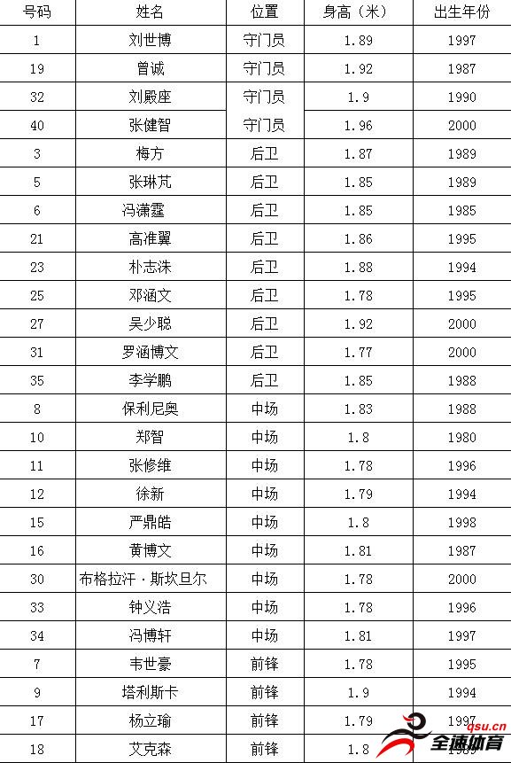 广州恒大2019最新赛季大名单