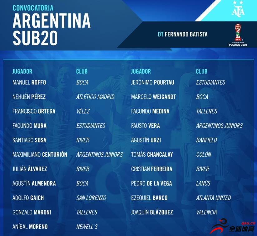 阿根廷足协发布了参加本次U20世界杯的21人大名单