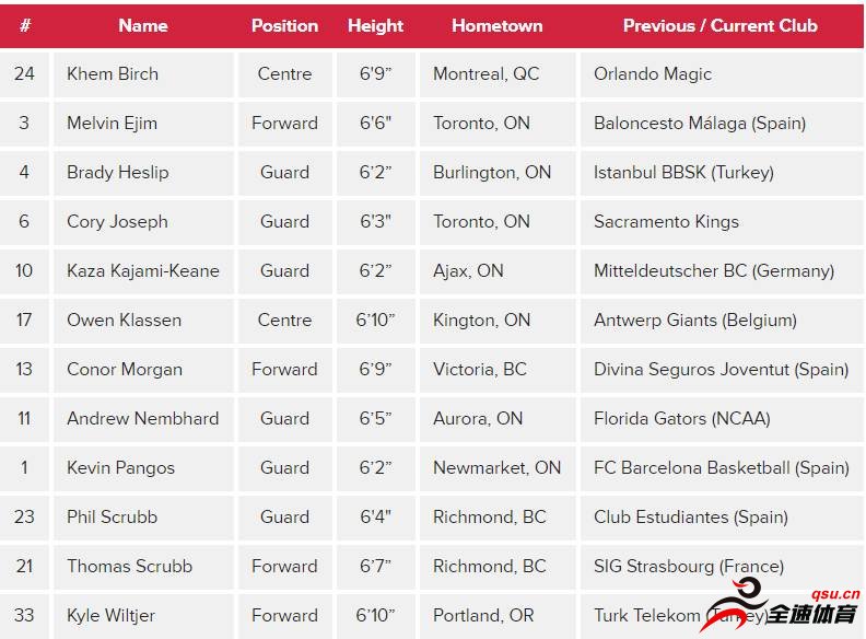加拿大公布篮球世界杯12人大名单