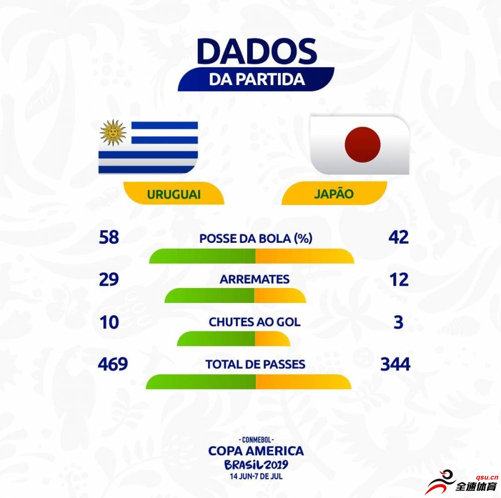 日本vs乌拉圭 乌拉圭在进攻数据上占尽上风