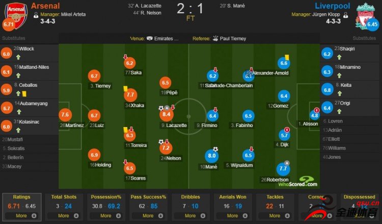 阿森纳vs利物浦评分：拉卡泽特传射拿到了最高的8.4分