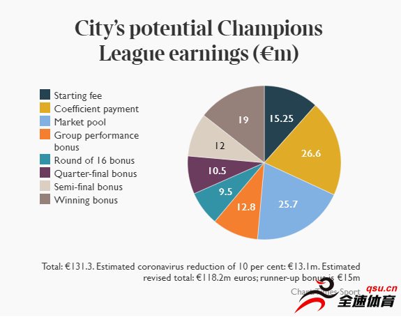 如果曼城能够赢得欧冠，他们将拿到创纪录的1.31亿欧总奖金