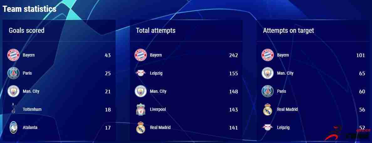 拜仁在本赛季欧冠进球数、射门数以及射正数皆大幅度领先
